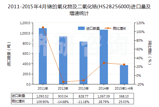 2011-2015年4月鍺的氧化物及二氧化鋯(HS28256000)進口量及增速統(tǒng)計
